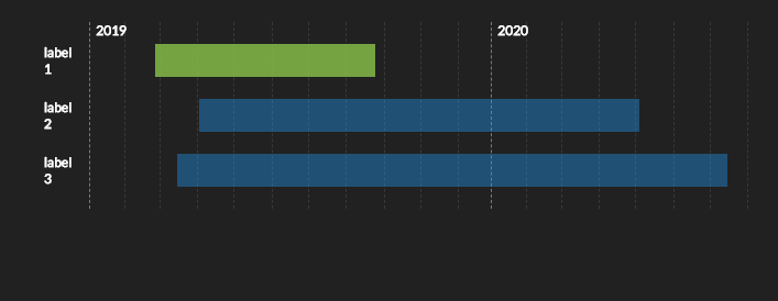 Realizzare un grafico Gantt senza Javascript.