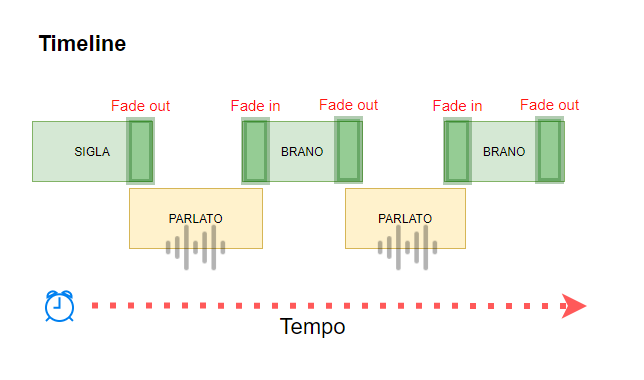 Creare un podcast in automatico a partire da audio vocali e musica